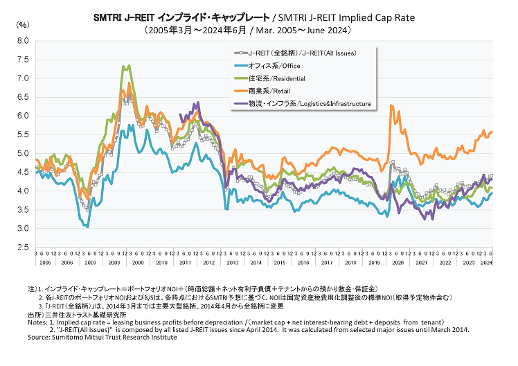 SMTRI J-REIT インプライド・キャップレート