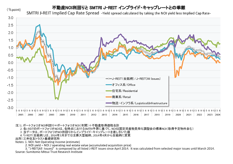 不動産NOI利回りと SMTRI J-REIT インプライド・キャップレートとの乖離