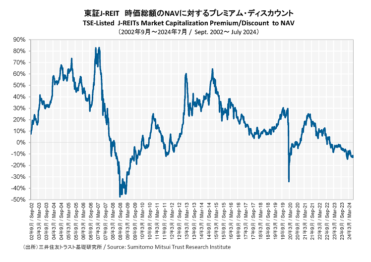 東証J-REIT 時価総額のNAVに対するプレミアム・ディスカウント