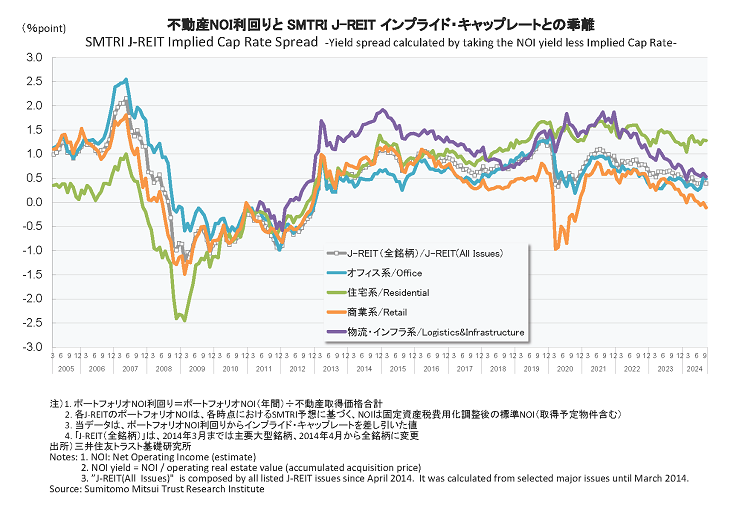 不動産NOI利回りと SMTRI J-REIT インプライド・キャップレートとの乖離