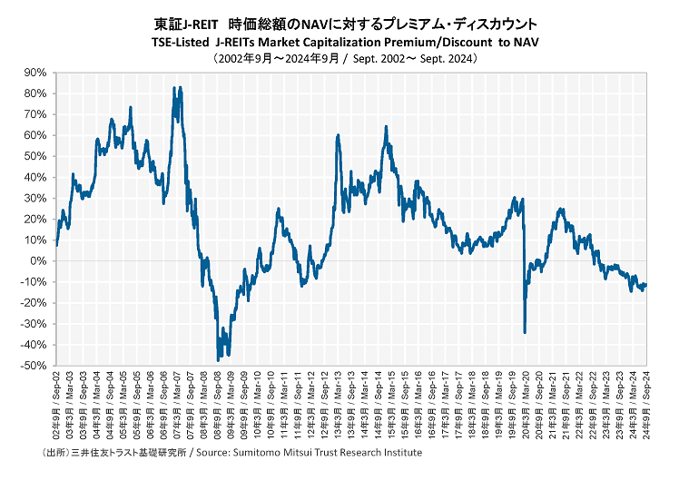 東証J-REIT 時価総額のNAVに対するプレミアム・ディスカウント