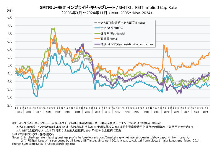 SMTRI J-REIT インプライド・キャップレート