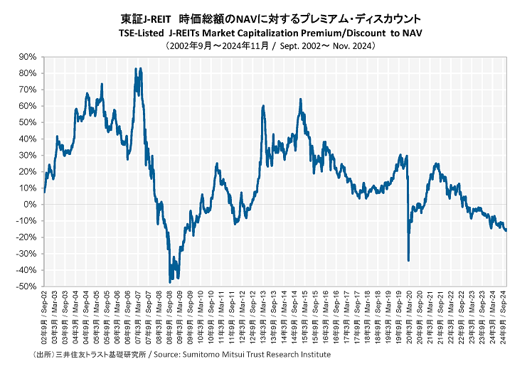 東証J-REIT 時価総額のNAVに対するプレミアム・ディスカウント