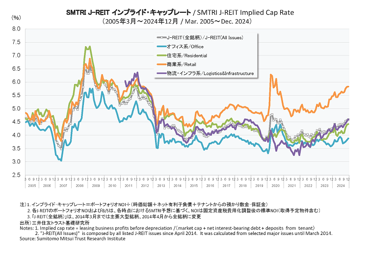 SMTRI J-REIT インプライド・キャップレート