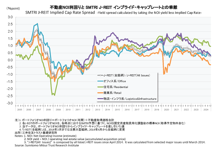 不動産NOI利回りと SMTRI J-REIT インプライド・キャップレートとの乖離