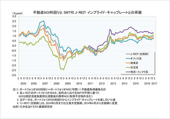 不動産NOI利回りとインプライド・キャップレートとの乖離