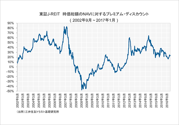 東証J-REIT 時価総額のNAVに対するプレミアム・ディスカウント