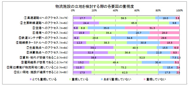 物流施設の立地を検討する際の各要因の重視度グラフ