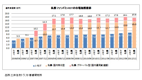 私募ファンドとJ-REITの市場規模推移