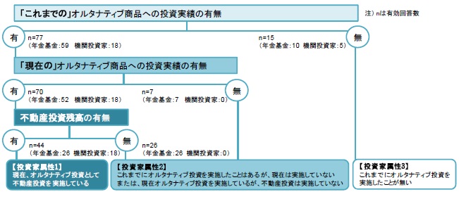 アンケート調査の構成イメージおよび有効回答数