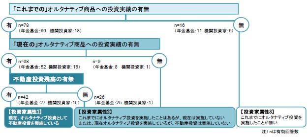 アンケート調査の構成