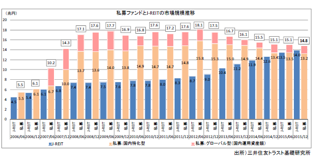 私募ファンドとJ-REITの資産規模推移