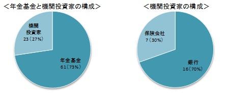 回答投資家の構成