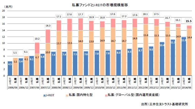 私募ファンドとJ-REITの市場規模推移