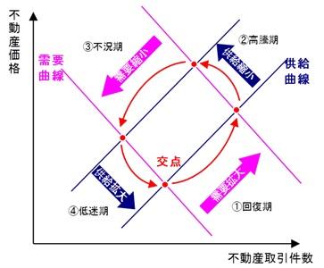 不動産取引市場サイクル