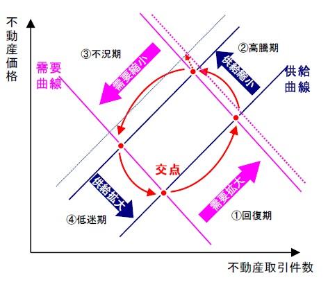 不動産取引市場サイクル